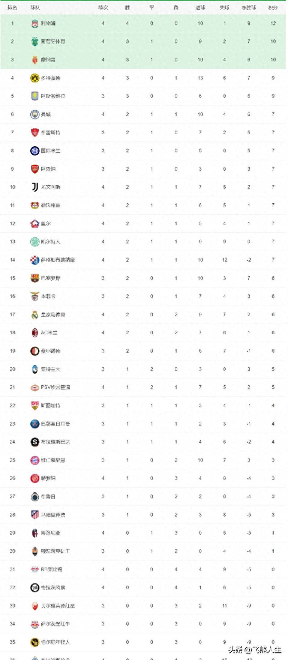 勒沃库森客场大胜,领跑积分榜 勒沃库森客场大胜,领跑积分榜