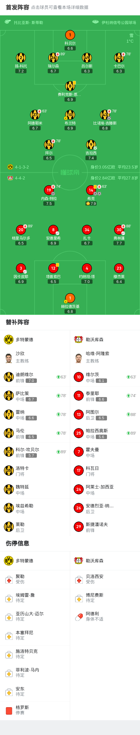 勒沃库森客场大胜,领跑积分榜 勒沃库森客场大胜,领跑积分榜