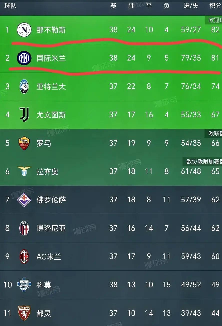 那不勒斯折损多名主力,战力大减 那不勒斯折损多名主力,战力大减
